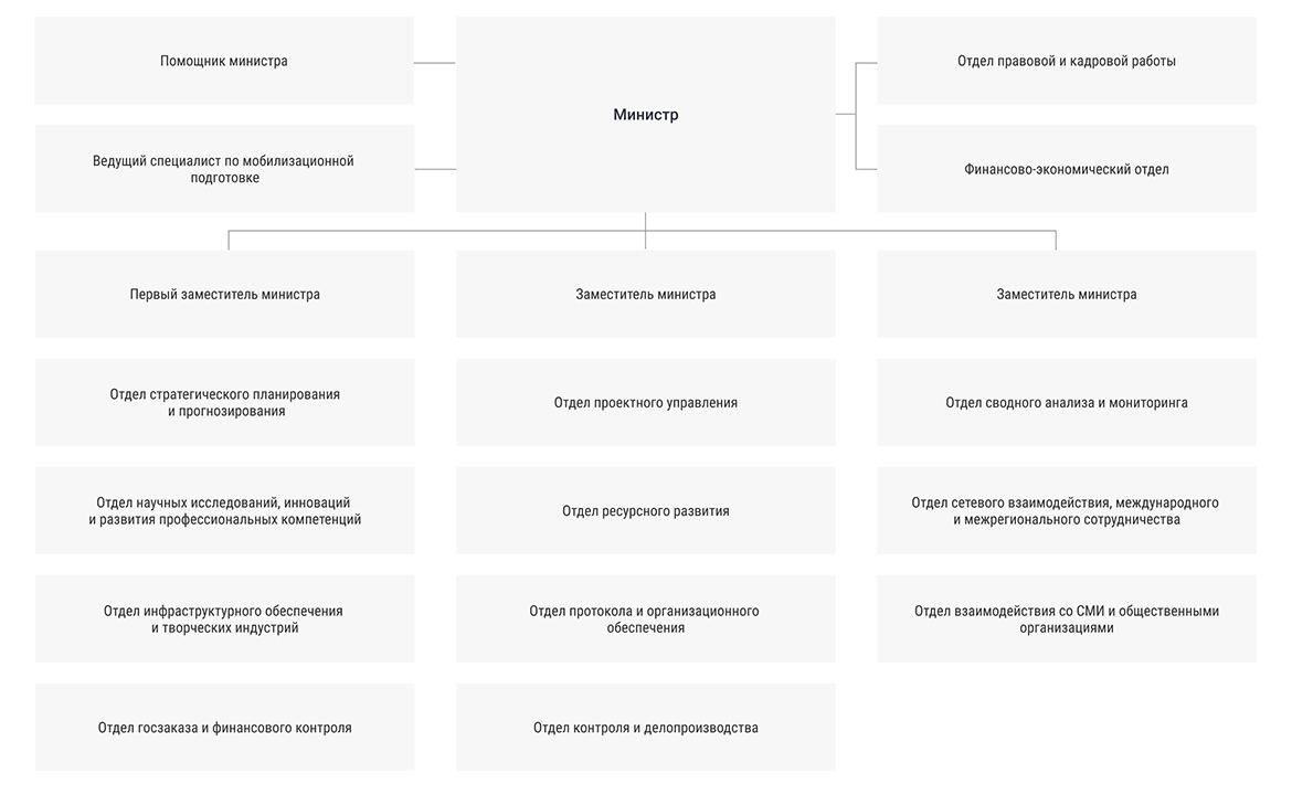 Структура министерства